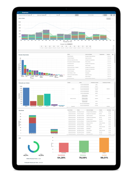 Dashboard de produção